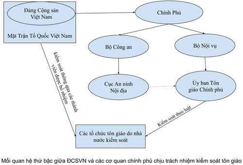 ĐẢNG VÀ CHÍNH PHỦ VIỆT NAM KIỂM SOÁT CÁC TÔN GIÁO