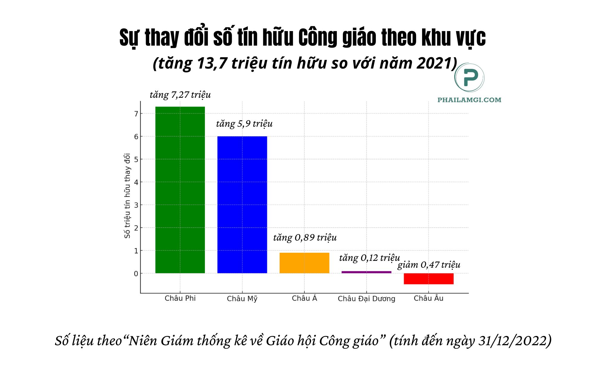 phailamgi_Niên Giám thống kê về Giáo hội Công giáo.jpg