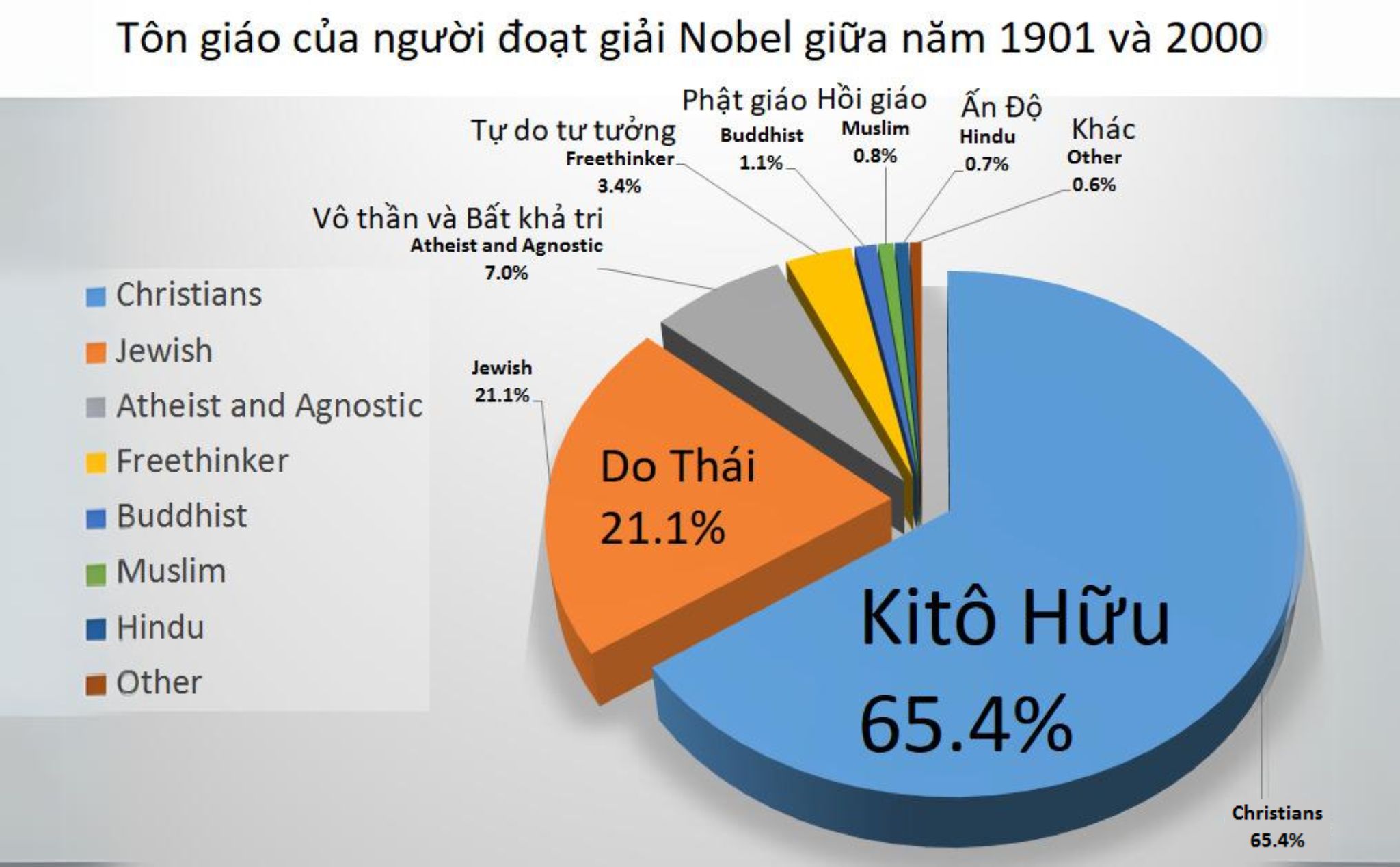 phailamgi_nobel và tôn giáo_cv1.jpg