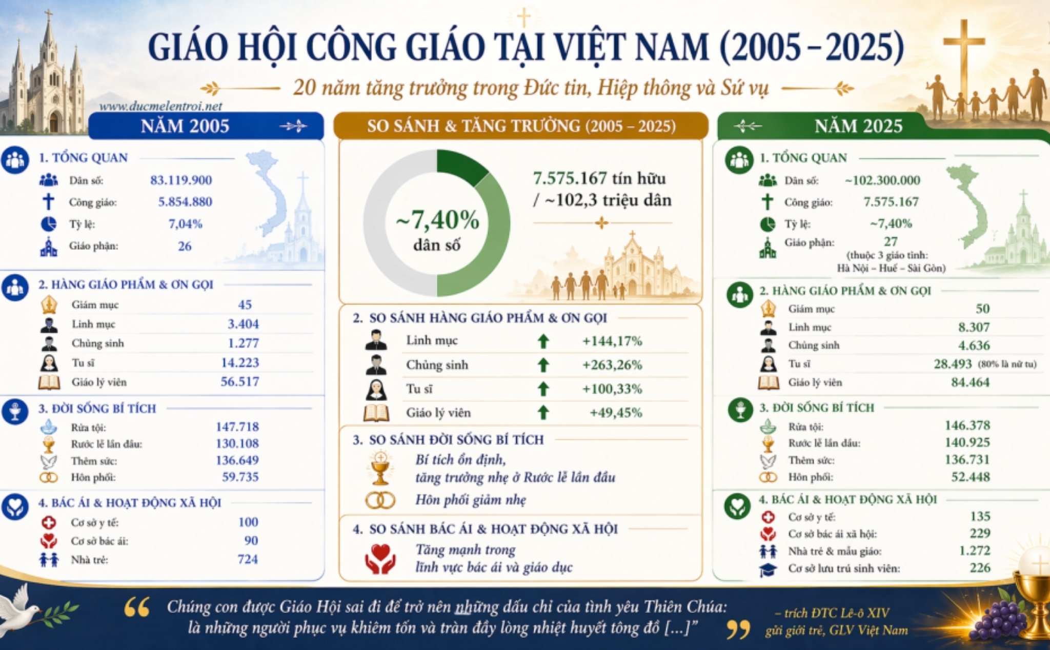 phailamgi_So sánh số liệu thống kê của Giáo hội Công giáo tại Việt Nam năm 2005 và 2025_1.jpg