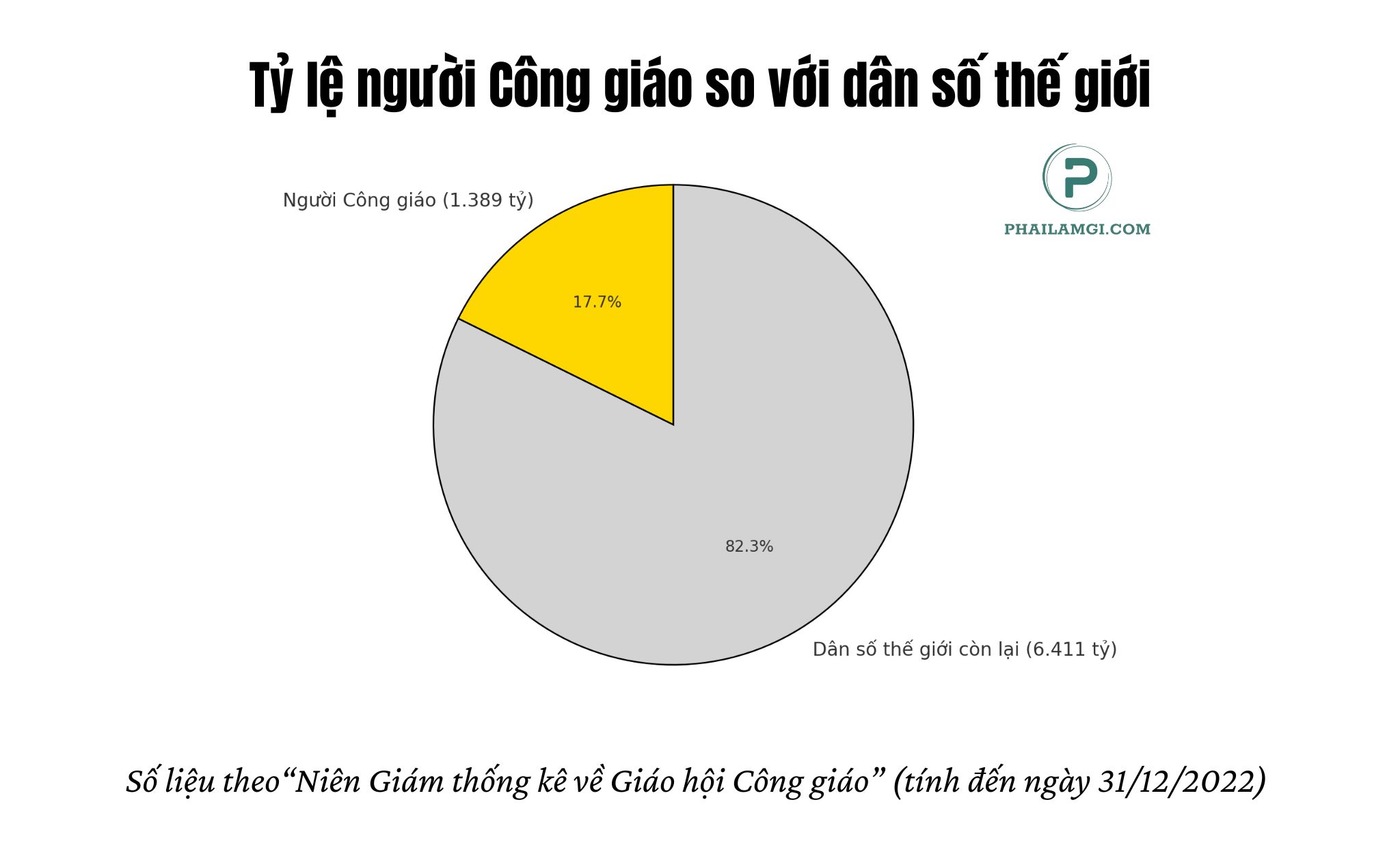 phailamgi_Thống kê mới nhất về Giáo hội Công giáo năm 2024_cv.jpg