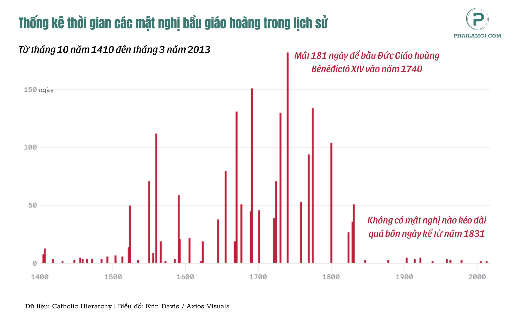 Phailamgi_Thống kê thời gian các mật nghị bầu giáo hoàng trong lịch sử_cv.jpg