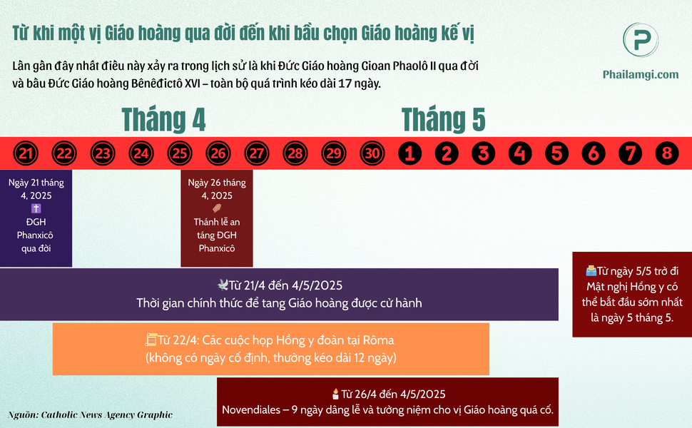 Phailamgi_Novendiales Điều gì diễn ra trong 9 ngày tang lễ của Vatican dành cho một vị giáo ho...png