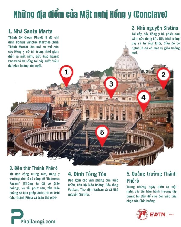 Phailamgi_Những địa điểm của Mật nghị Hồng y (Conclave)1.jpg
