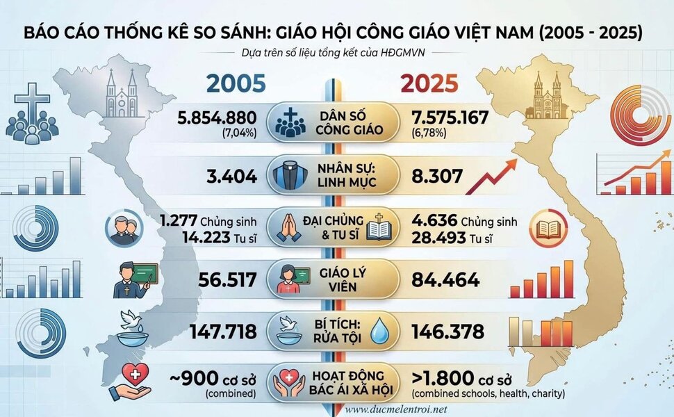 phailamgi_So sánh số liệu thống kê của Giáo hội Công giáo tại Việt Nam năm 2005 và 2025_cv2.jpg