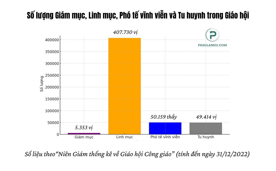 phailamgi_Thống kê mới nhất về Giáo hội Công giáo năm 2024_cv2.jpg